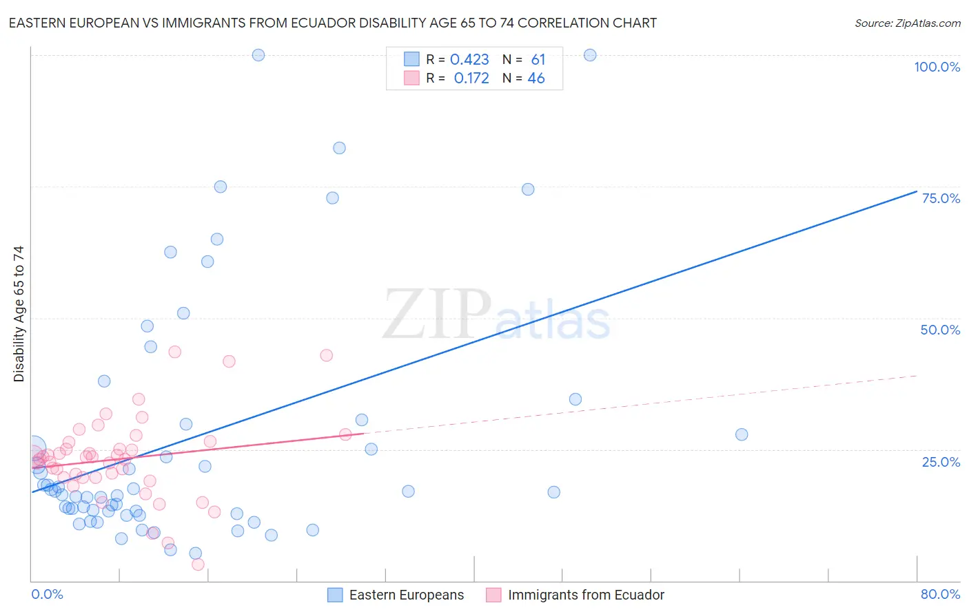 Eastern European vs Immigrants from Ecuador Disability Age 65 to 74