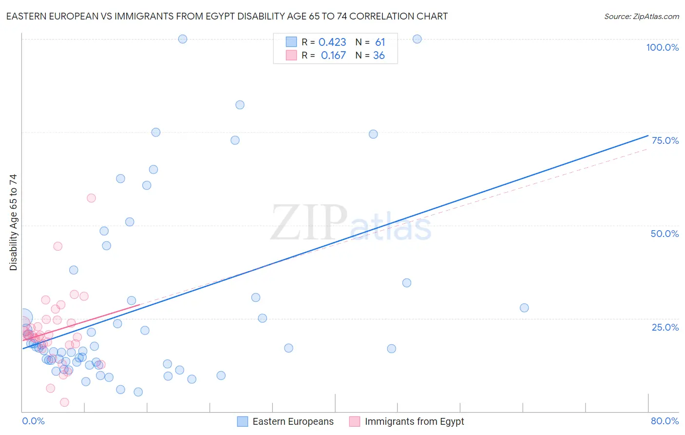 Eastern European vs Immigrants from Egypt Disability Age 65 to 74