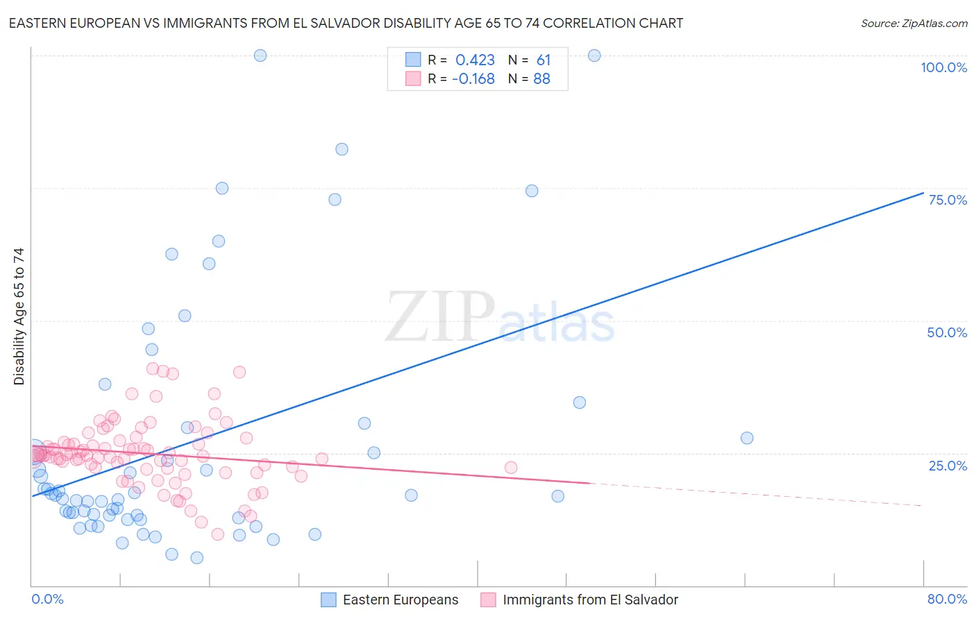 Eastern European vs Immigrants from El Salvador Disability Age 65 to 74