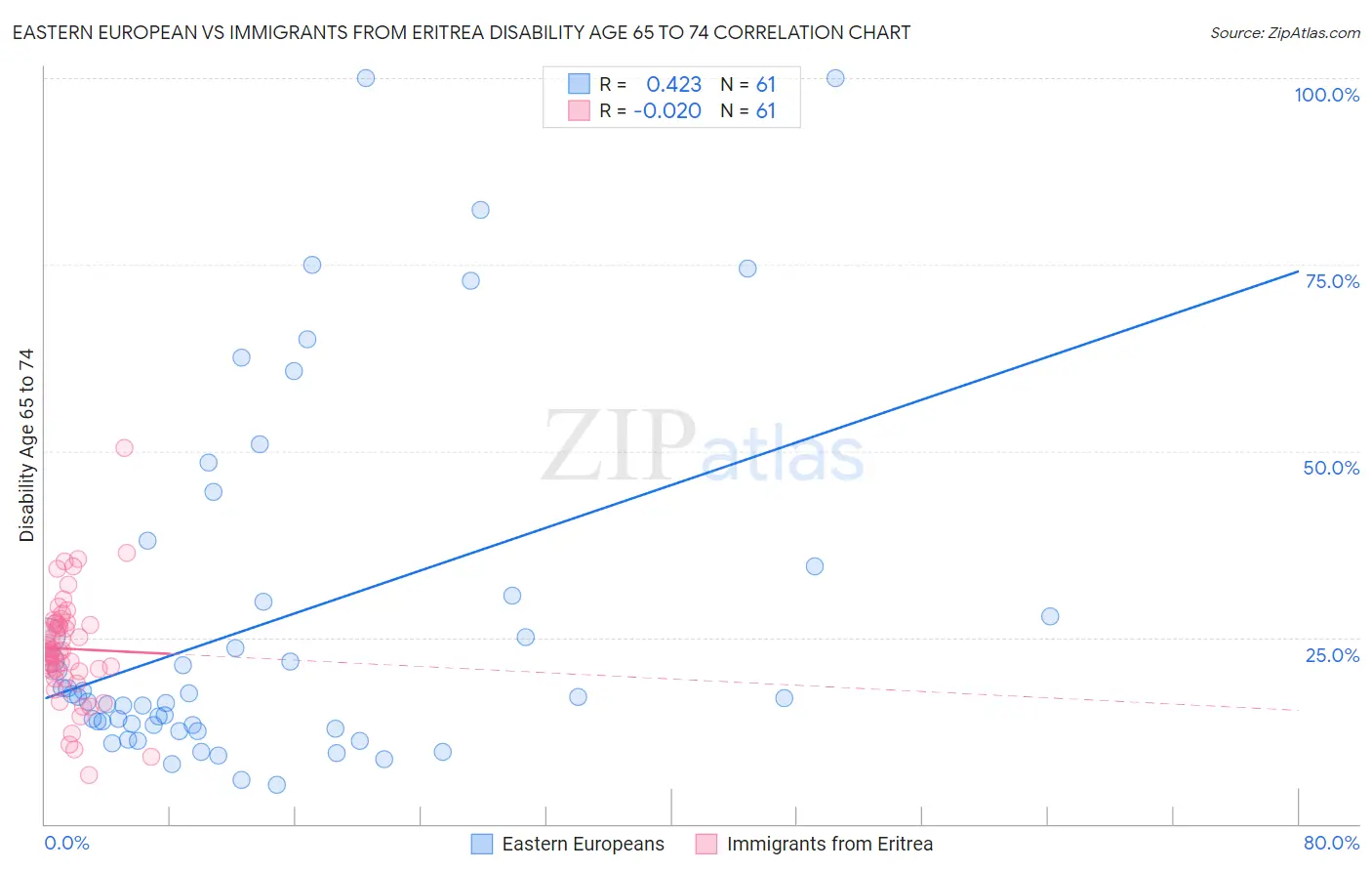 Eastern European vs Immigrants from Eritrea Disability Age 65 to 74