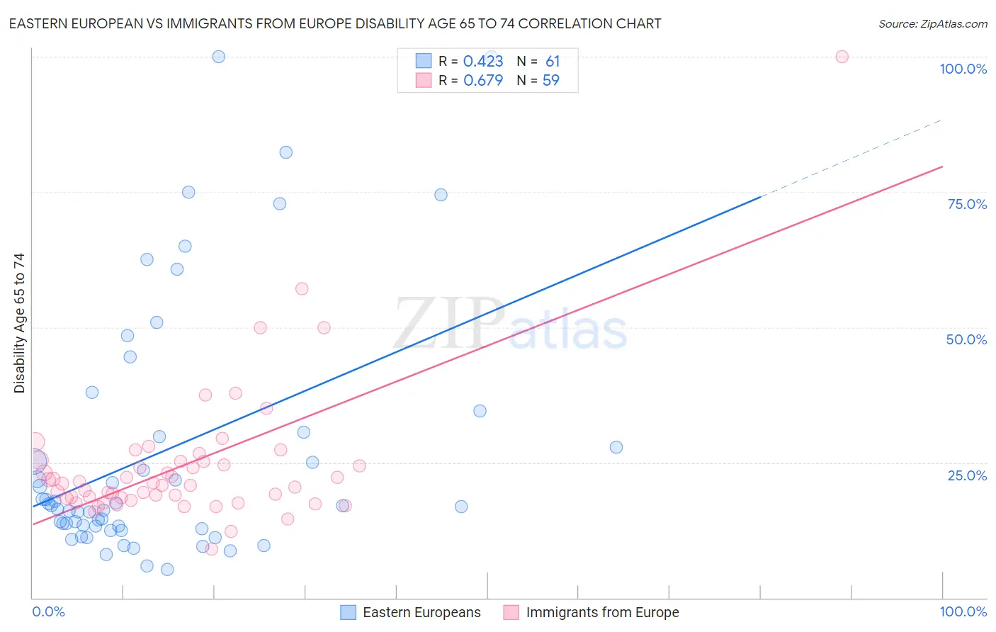 Eastern European vs Immigrants from Europe Disability Age 65 to 74