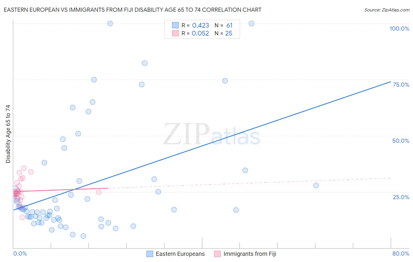 Eastern European vs Immigrants from Fiji Disability Age 65 to 74
