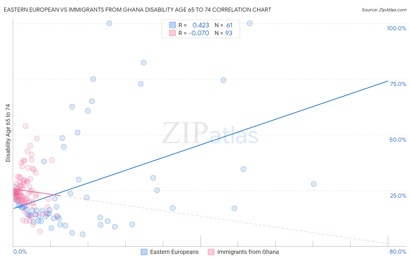 Eastern European vs Immigrants from Ghana Disability Age 65 to 74