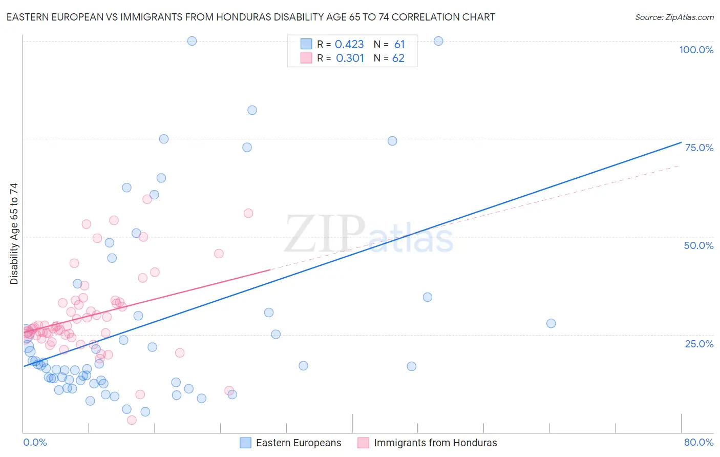 Eastern European vs Immigrants from Honduras Disability Age 65 to 74