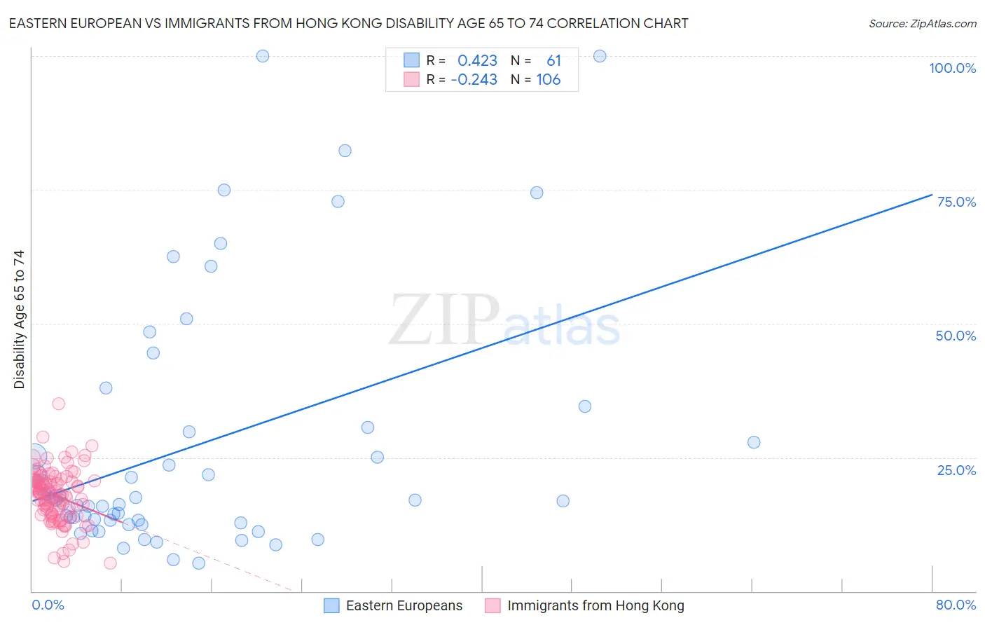 Eastern European vs Immigrants from Hong Kong Disability Age 65 to 74