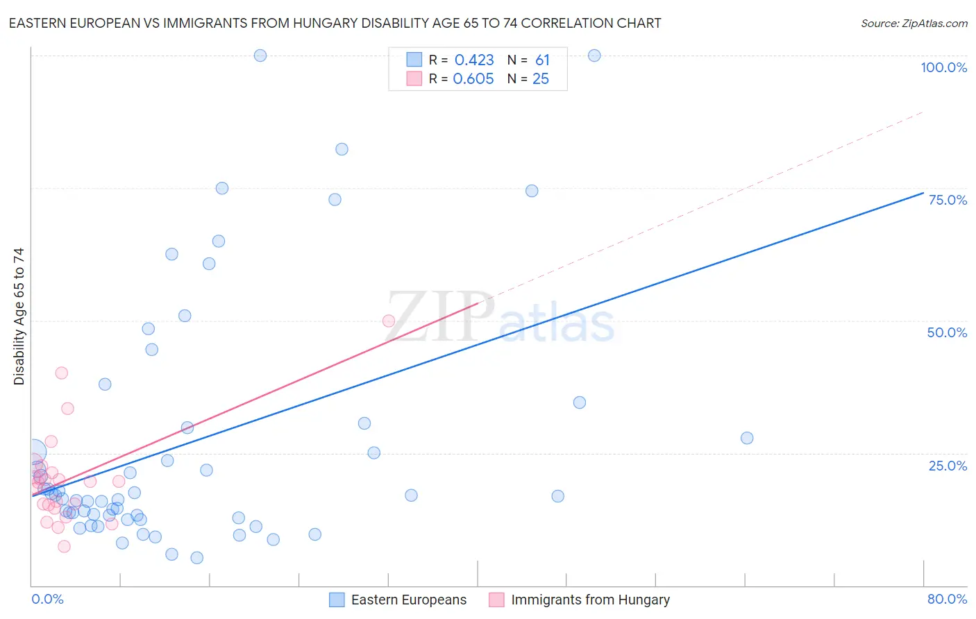 Eastern European vs Immigrants from Hungary Disability Age 65 to 74