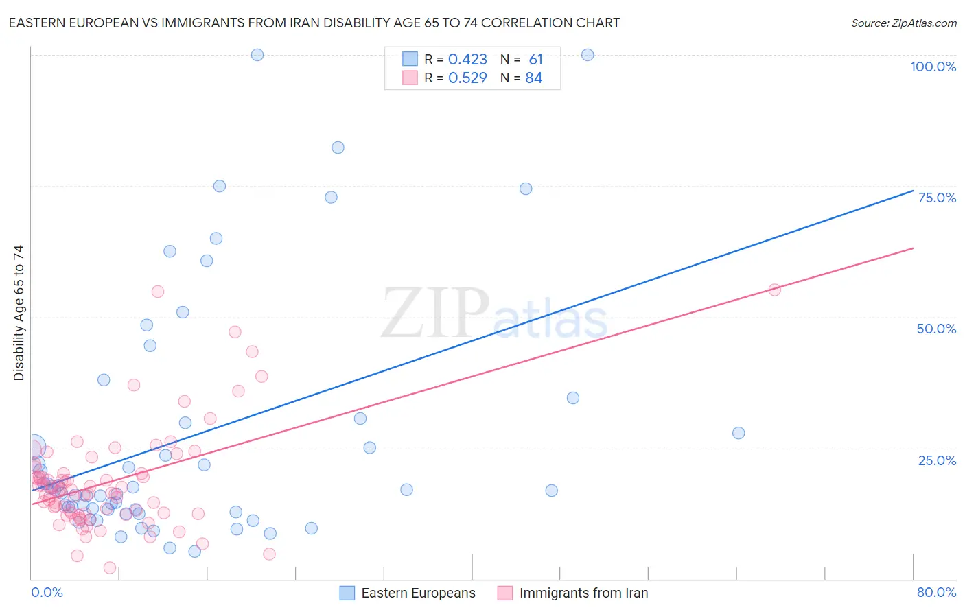 Eastern European vs Immigrants from Iran Disability Age 65 to 74