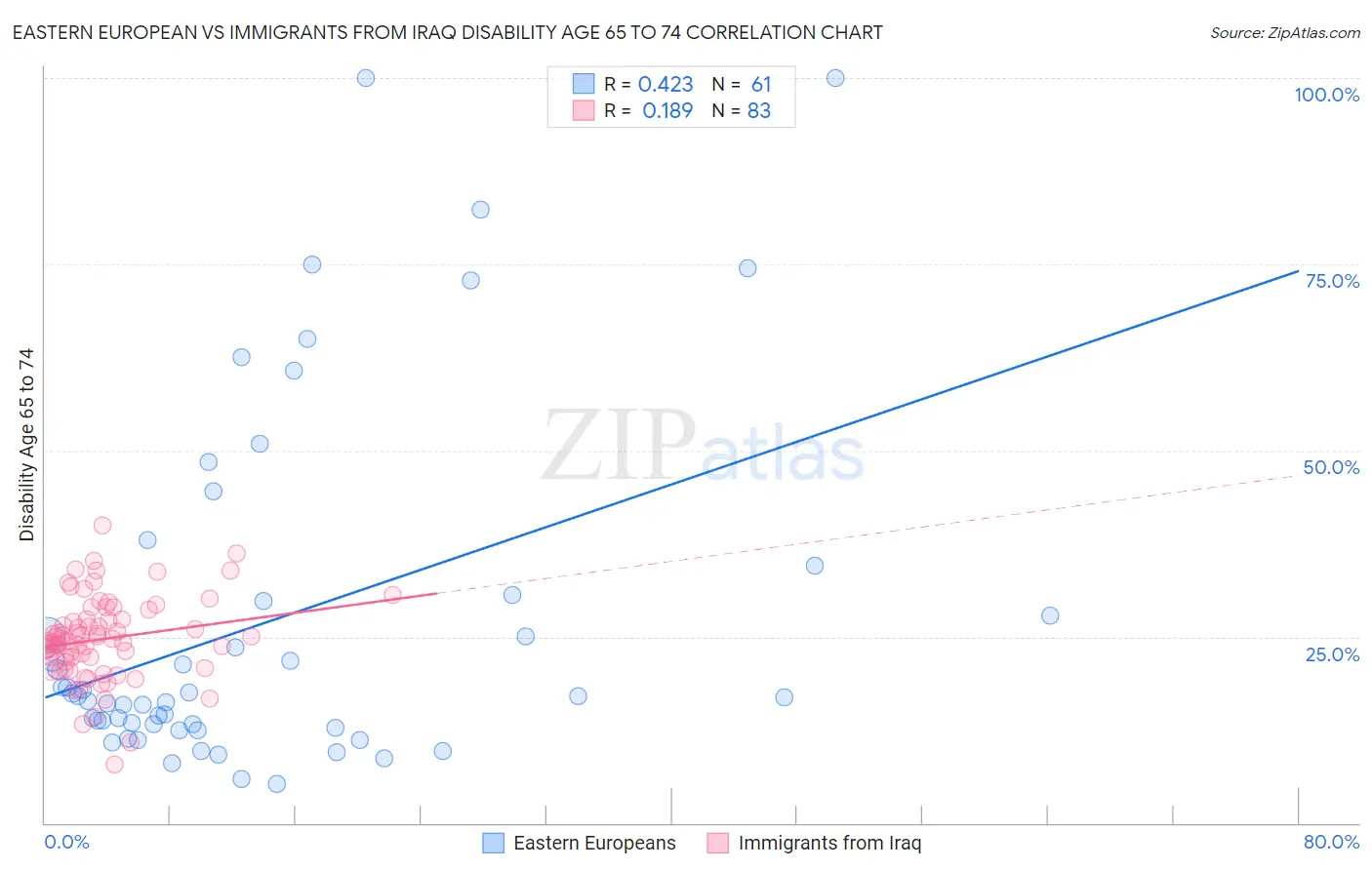 Eastern European vs Immigrants from Iraq Disability Age 65 to 74