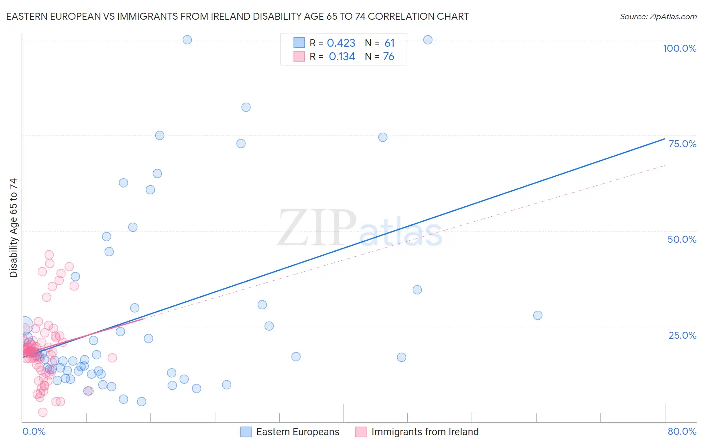 Eastern European vs Immigrants from Ireland Disability Age 65 to 74