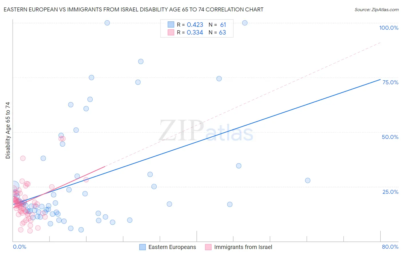 Eastern European vs Immigrants from Israel Disability Age 65 to 74