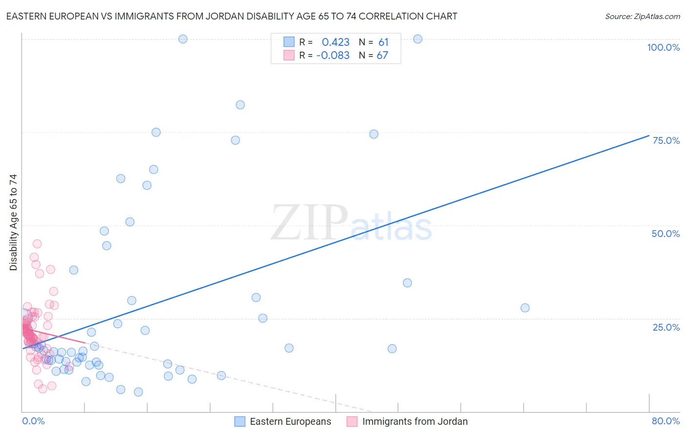 Eastern European vs Immigrants from Jordan Disability Age 65 to 74