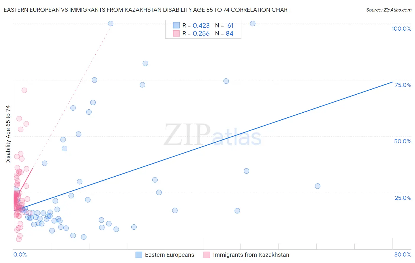 Eastern European vs Immigrants from Kazakhstan Disability Age 65 to 74