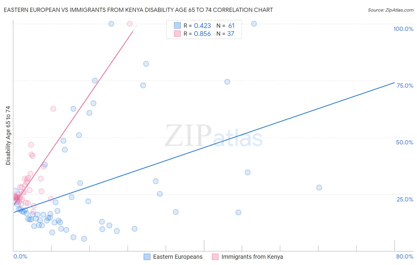 Eastern European vs Immigrants from Kenya Disability Age 65 to 74