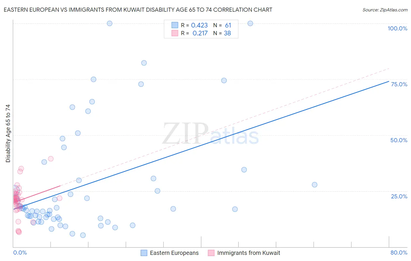 Eastern European vs Immigrants from Kuwait Disability Age 65 to 74
