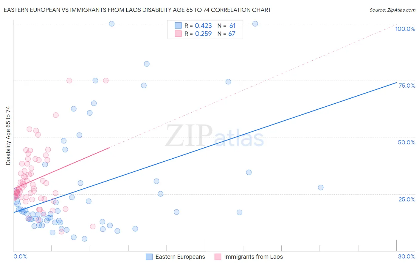 Eastern European vs Immigrants from Laos Disability Age 65 to 74