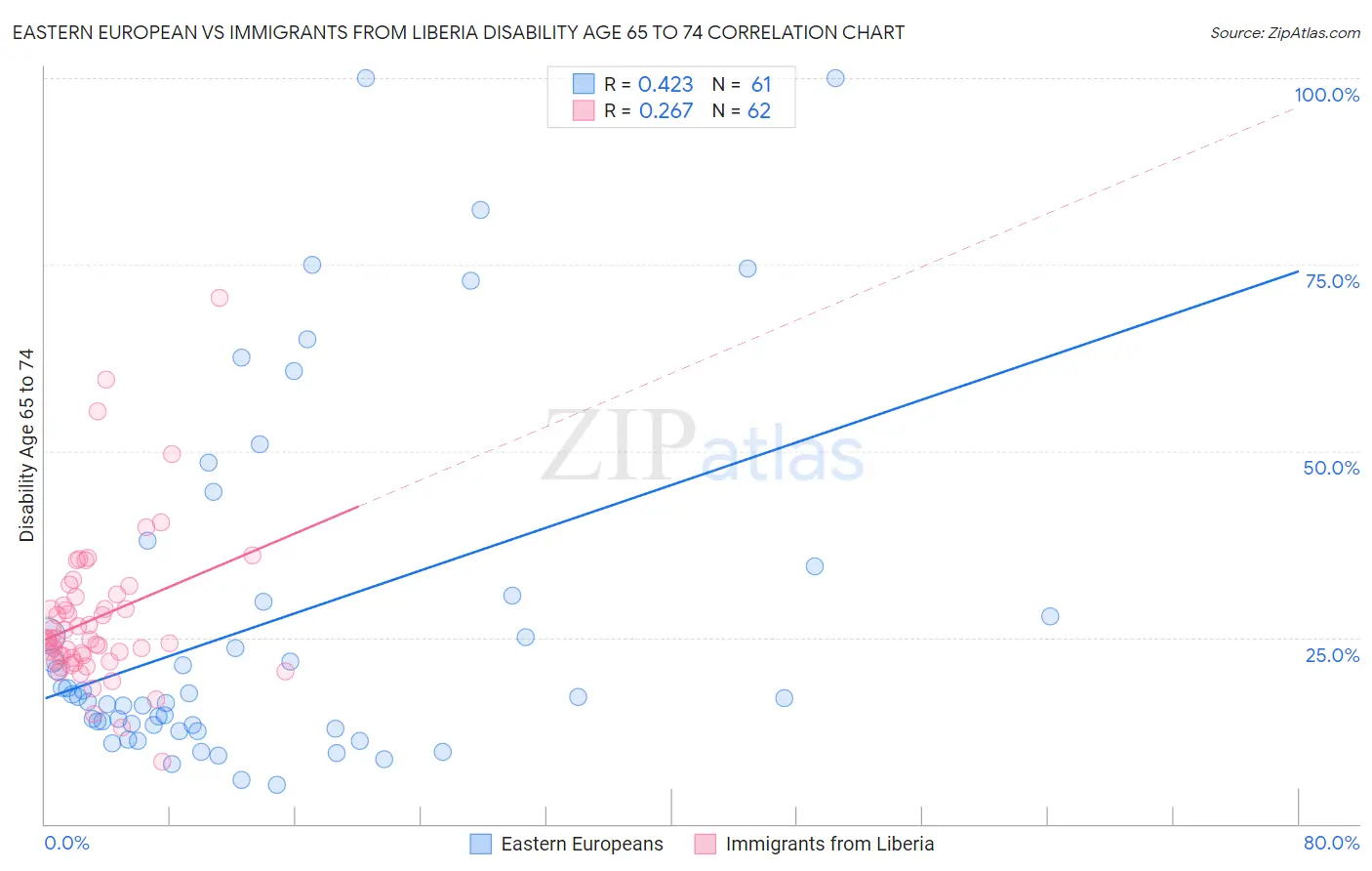 Eastern European vs Immigrants from Liberia Disability Age 65 to 74