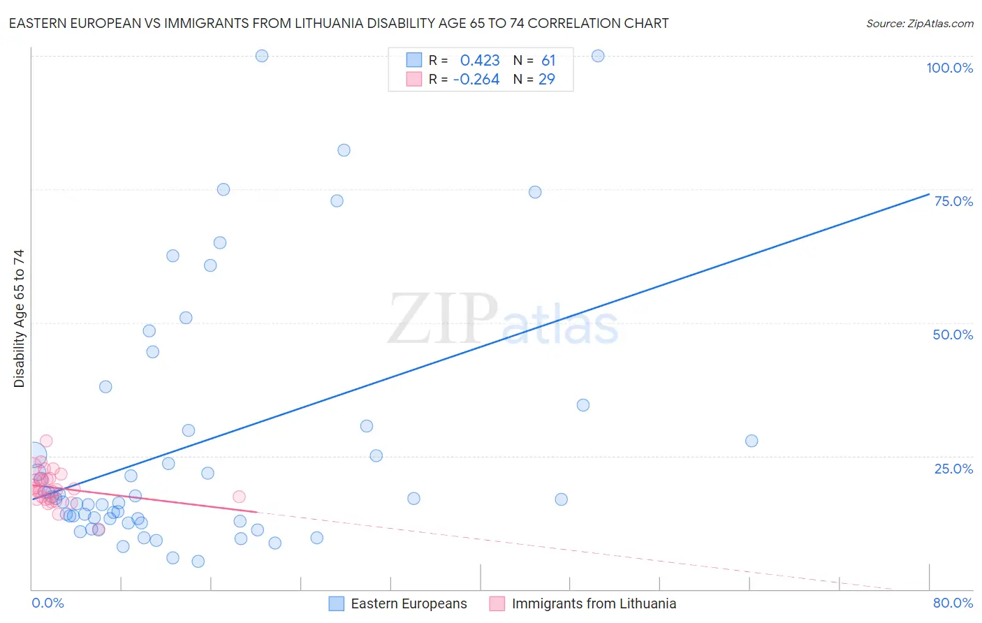 Eastern European vs Immigrants from Lithuania Disability Age 65 to 74