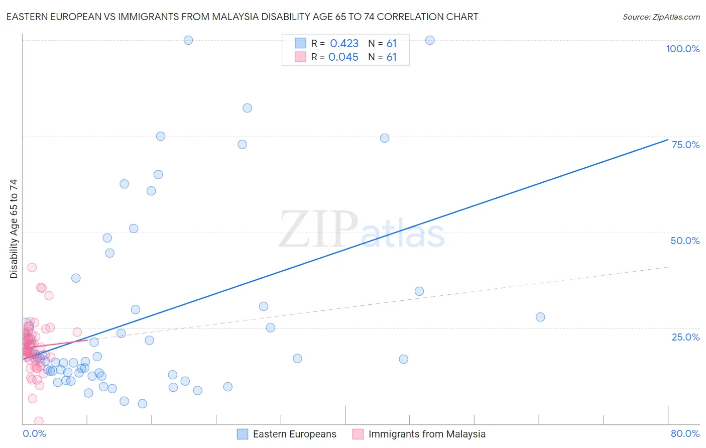 Eastern European vs Immigrants from Malaysia Disability Age 65 to 74