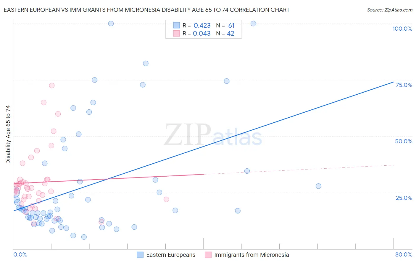 Eastern European vs Immigrants from Micronesia Disability Age 65 to 74