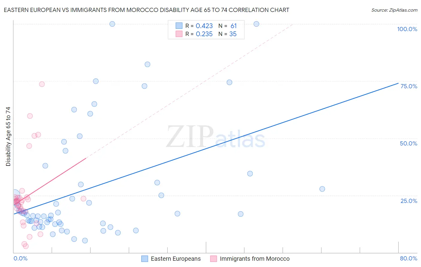 Eastern European vs Immigrants from Morocco Disability Age 65 to 74