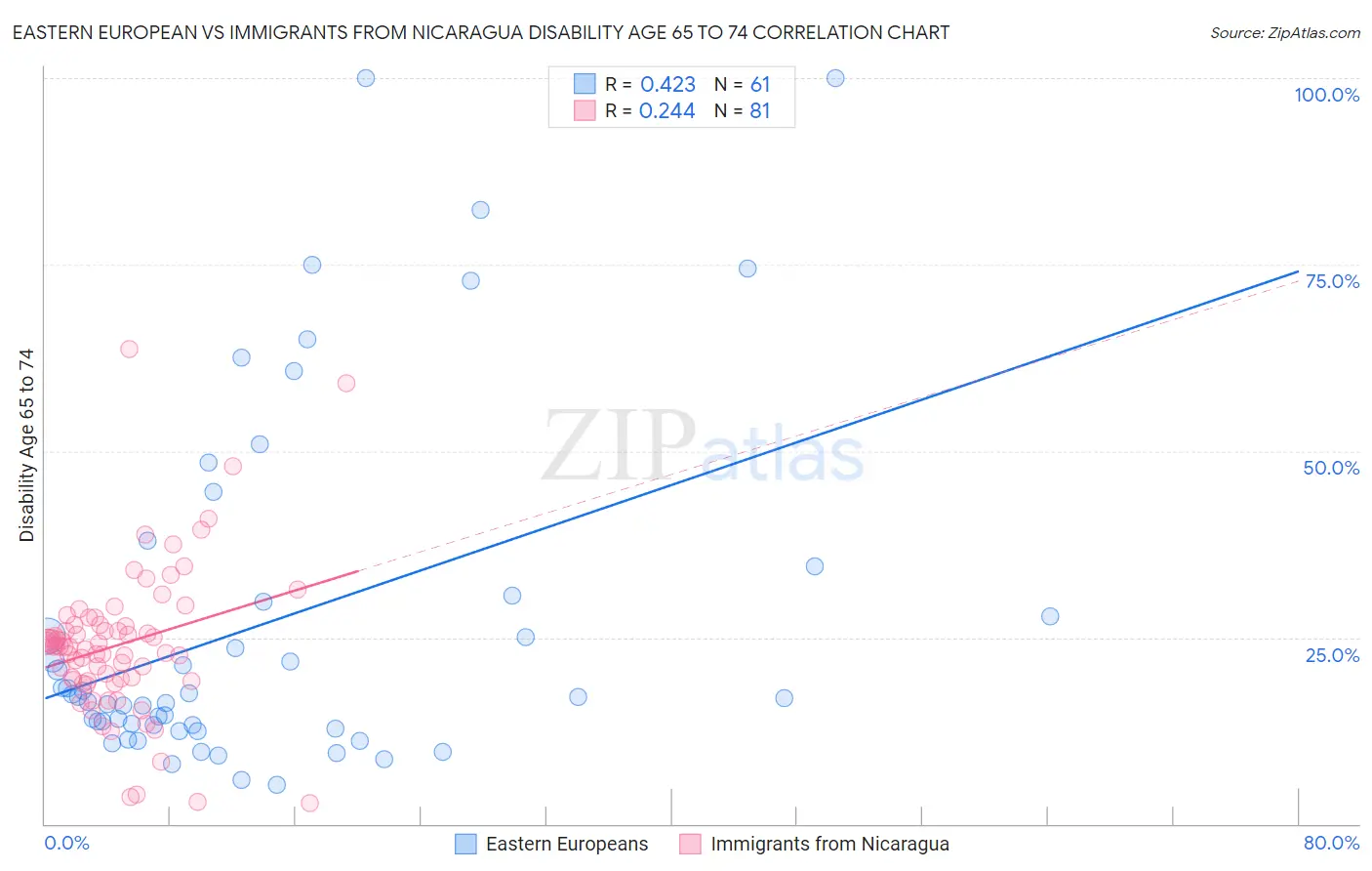 Eastern European vs Immigrants from Nicaragua Disability Age 65 to 74