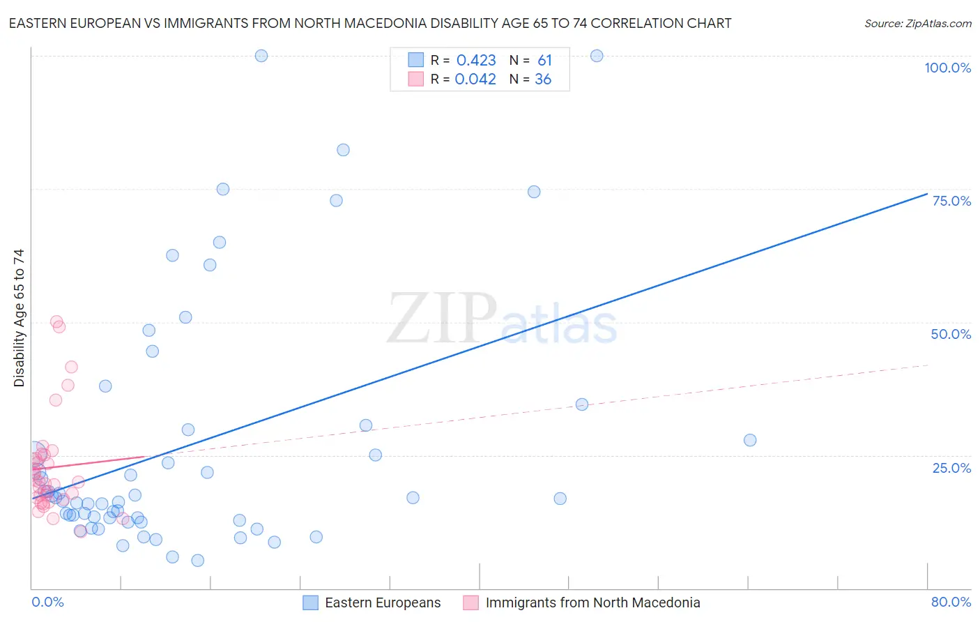 Eastern European vs Immigrants from North Macedonia Disability Age 65 to 74