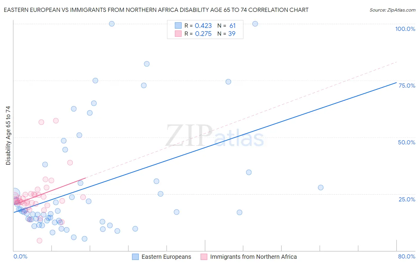 Eastern European vs Immigrants from Northern Africa Disability Age 65 to 74
