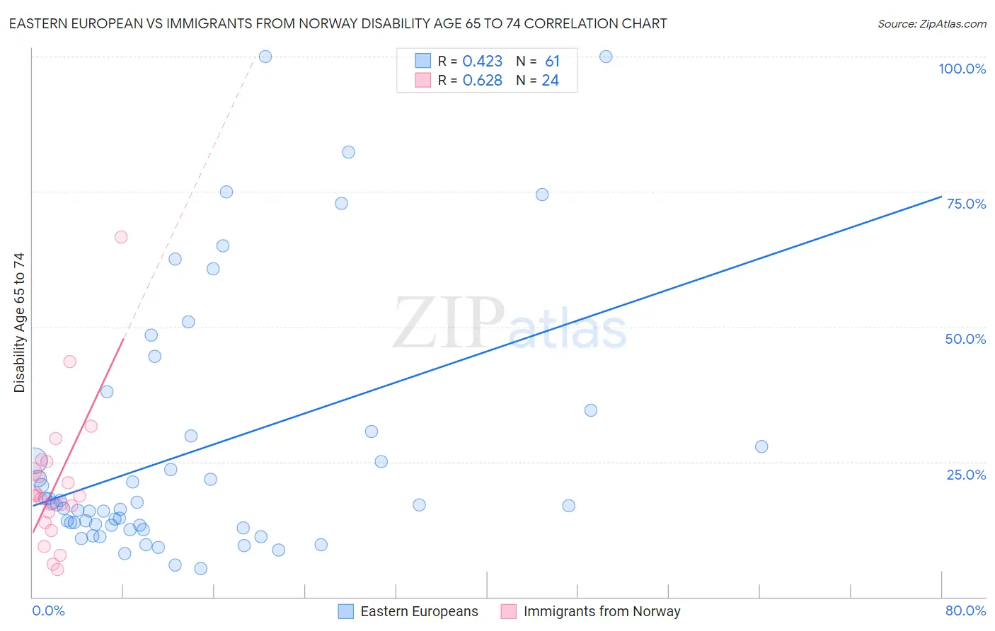 Eastern European vs Immigrants from Norway Disability Age 65 to 74
