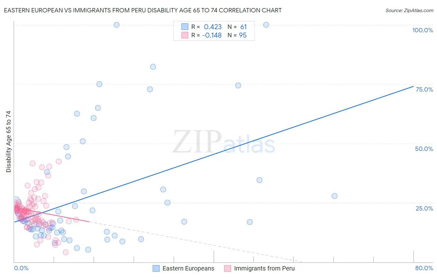 Eastern European vs Immigrants from Peru Disability Age 65 to 74