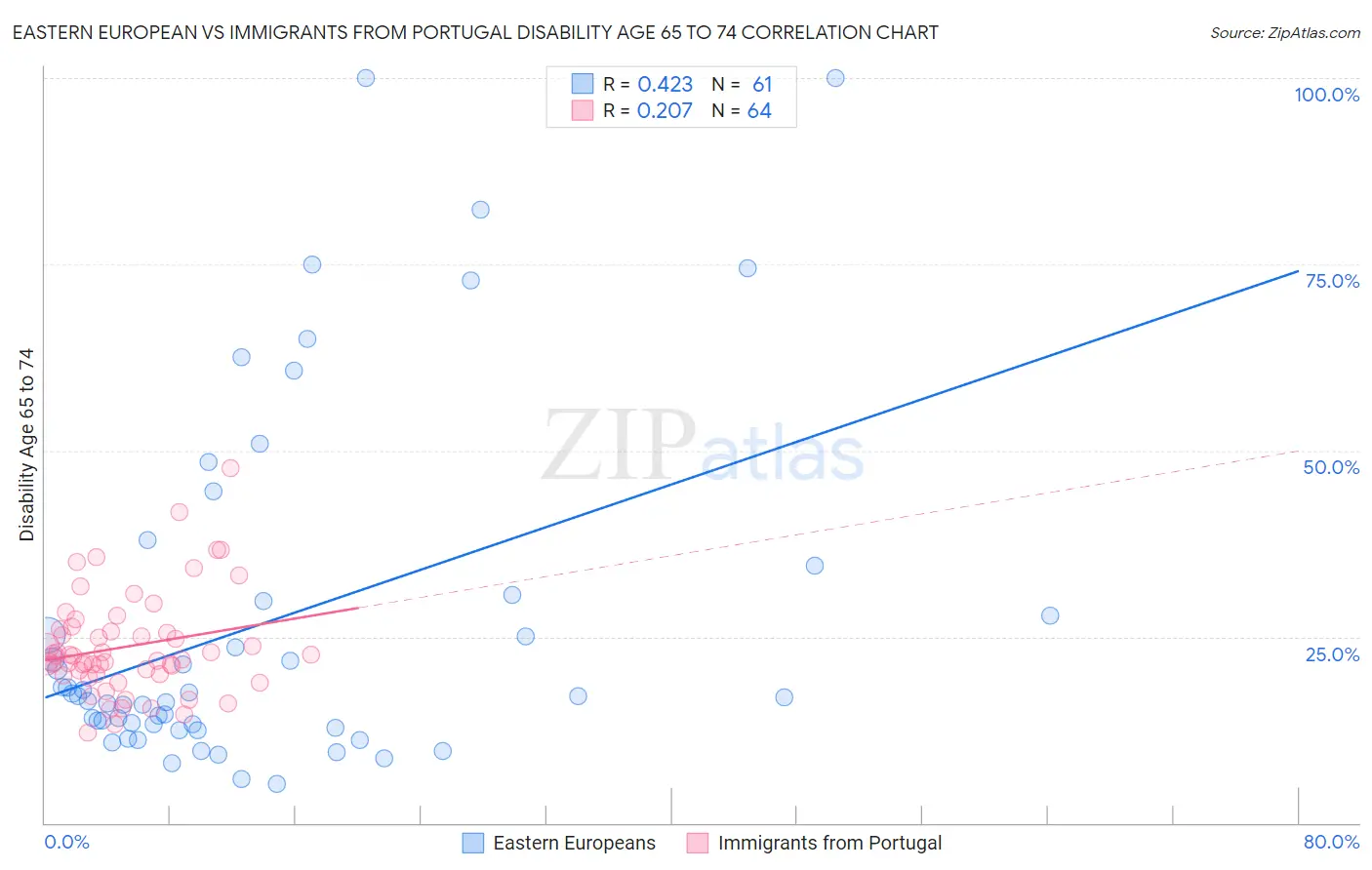 Eastern European vs Immigrants from Portugal Disability Age 65 to 74