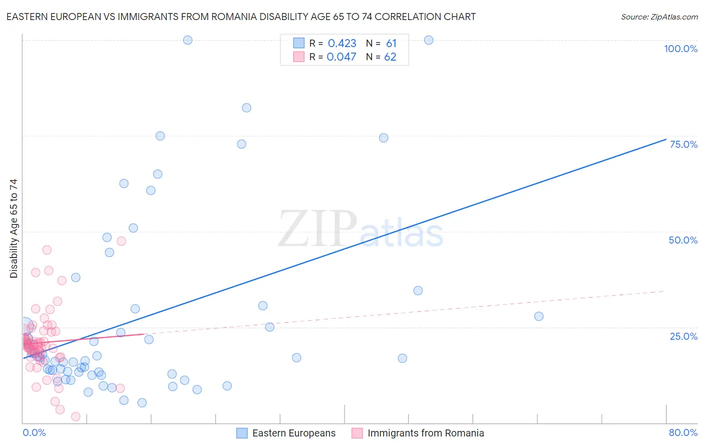 Eastern European vs Immigrants from Romania Disability Age 65 to 74