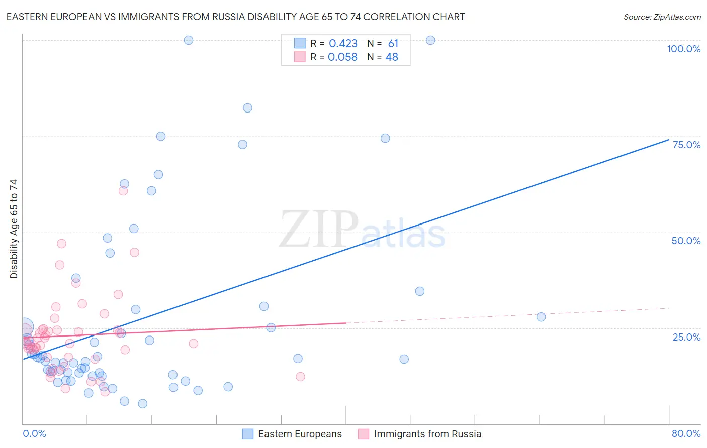 Eastern European vs Immigrants from Russia Disability Age 65 to 74
