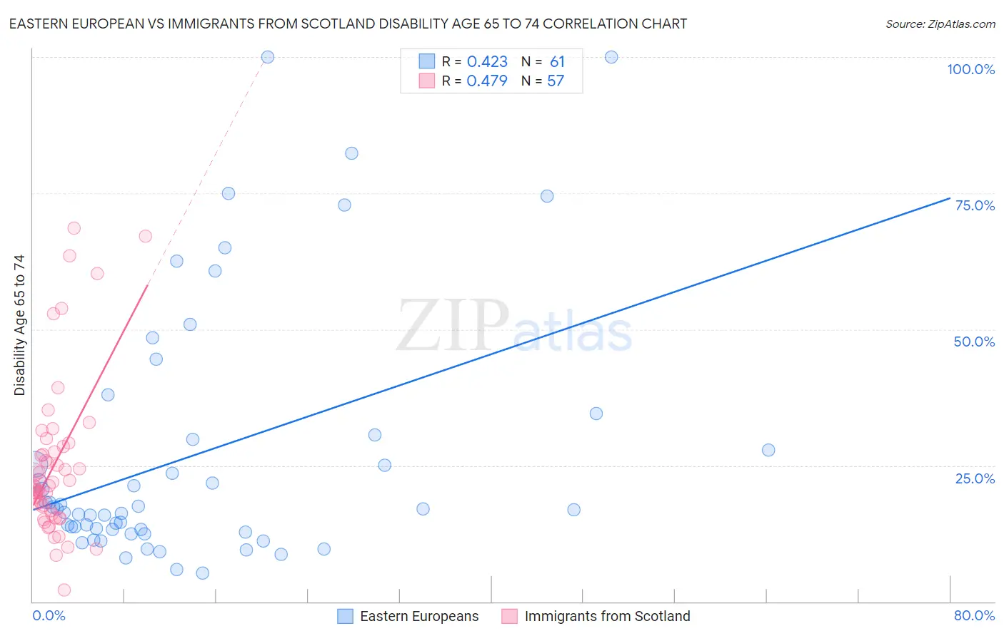 Eastern European vs Immigrants from Scotland Disability Age 65 to 74
