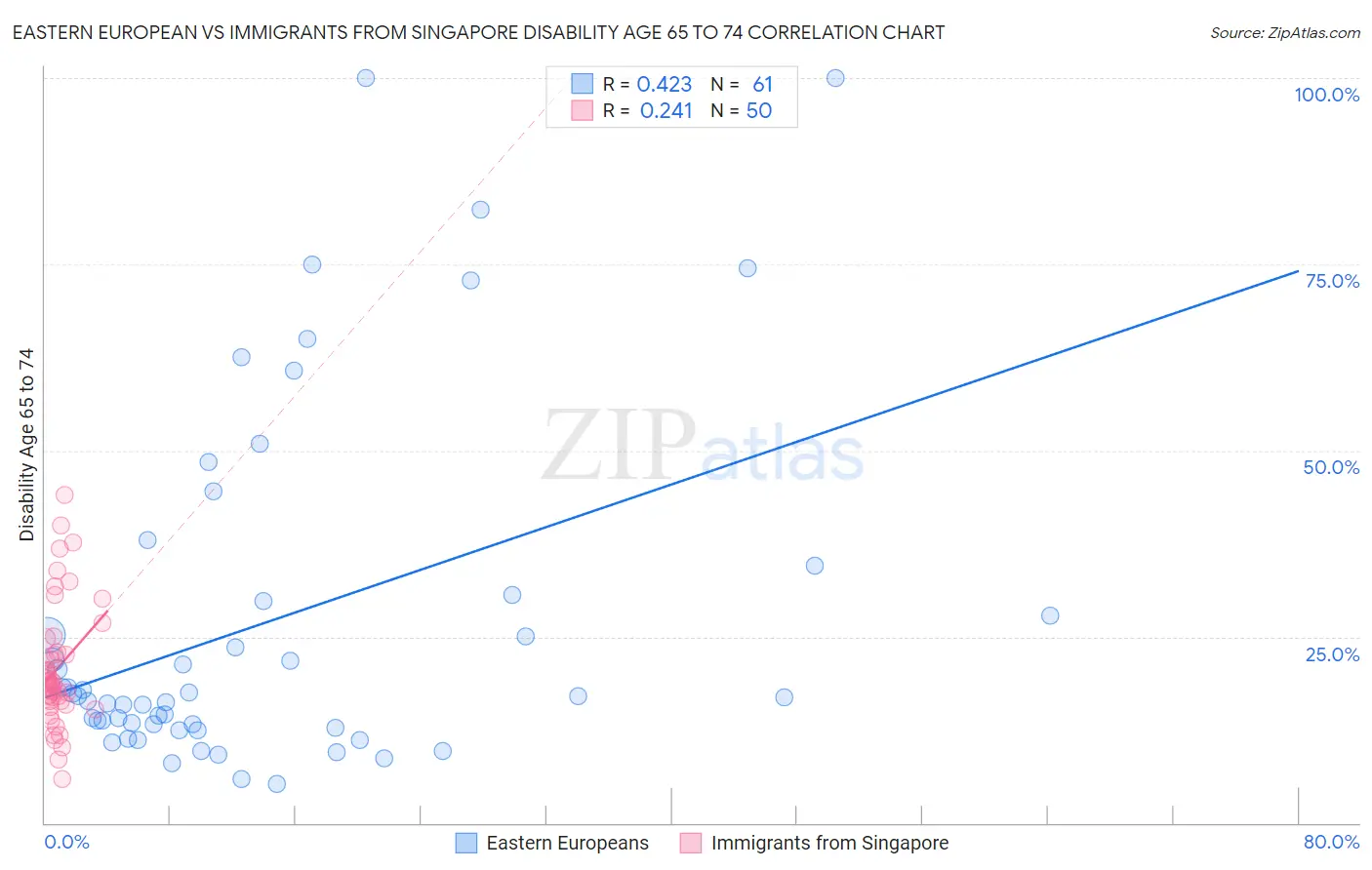 Eastern European vs Immigrants from Singapore Disability Age 65 to 74
