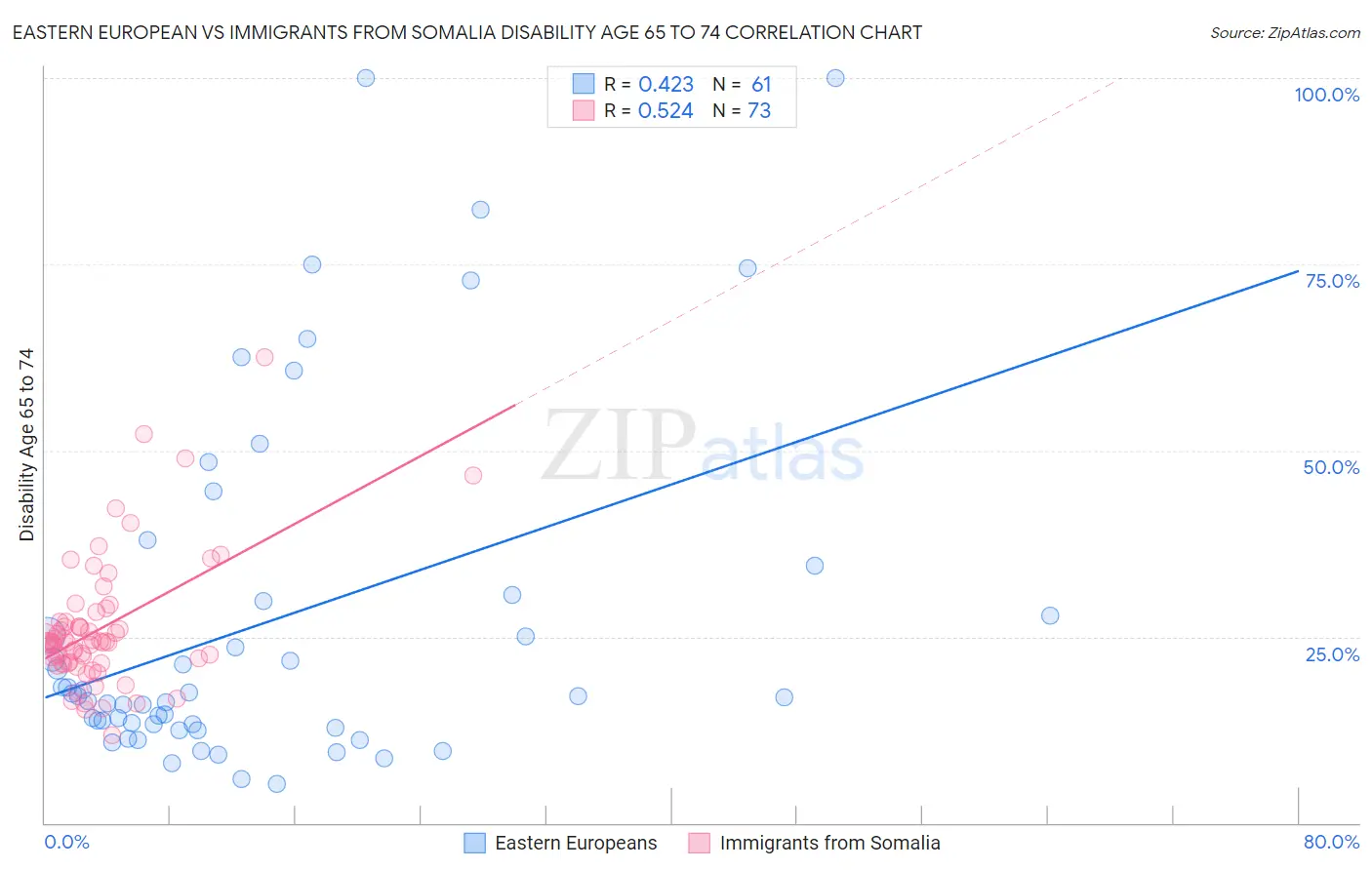 Eastern European vs Immigrants from Somalia Disability Age 65 to 74
