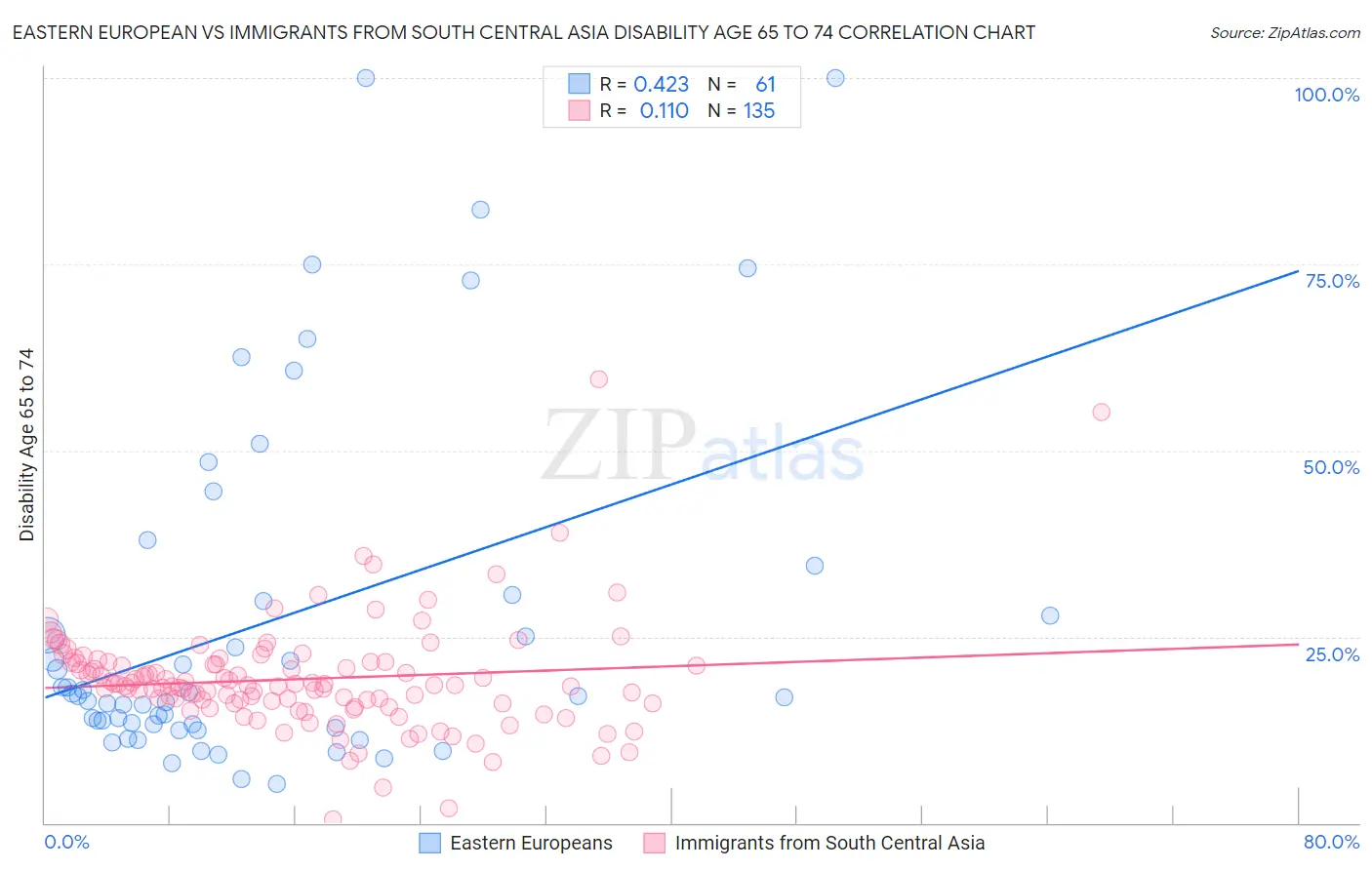 Eastern European vs Immigrants from South Central Asia Disability Age 65 to 74