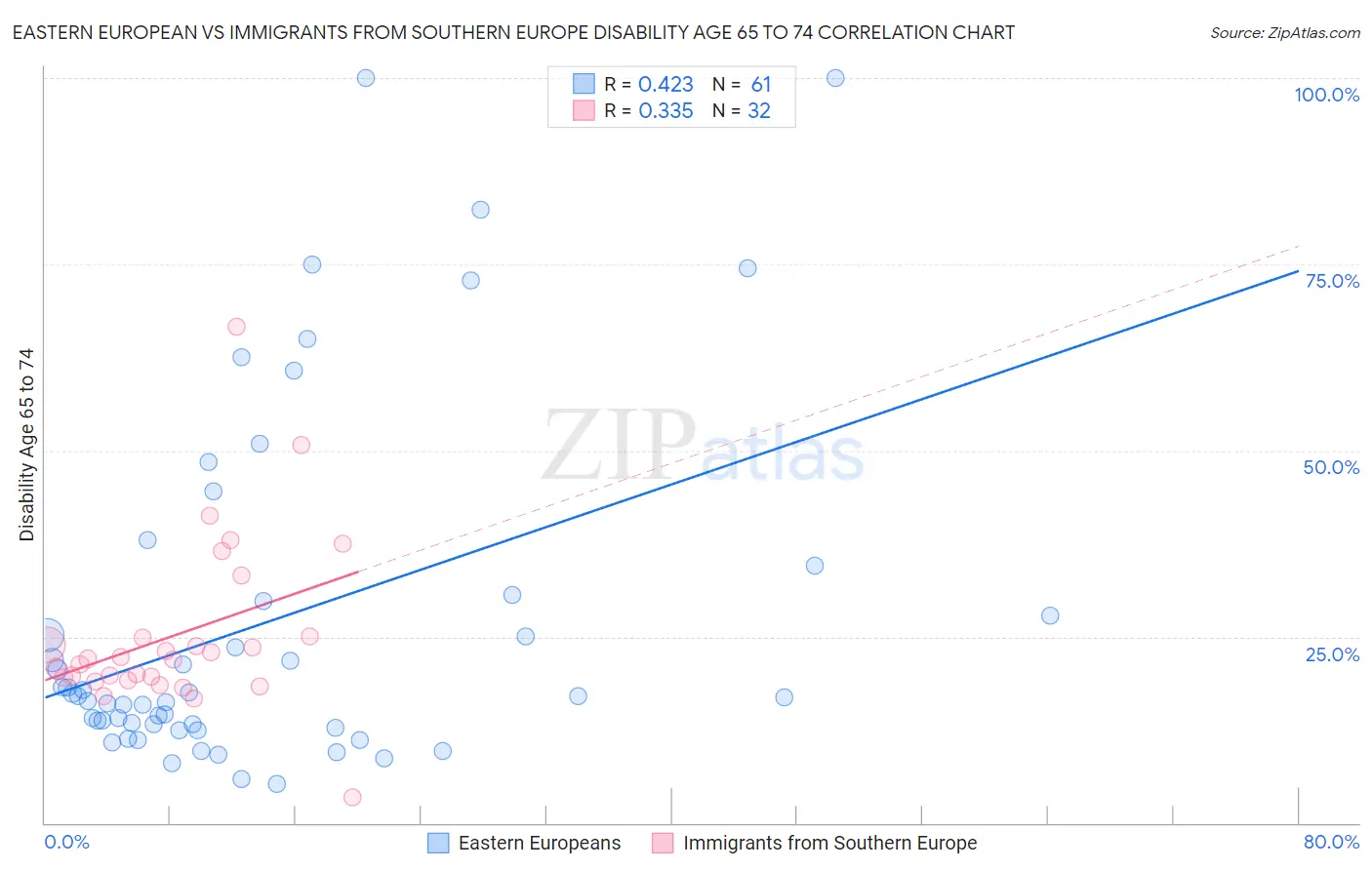 Eastern European vs Immigrants from Southern Europe Disability Age 65 to 74
