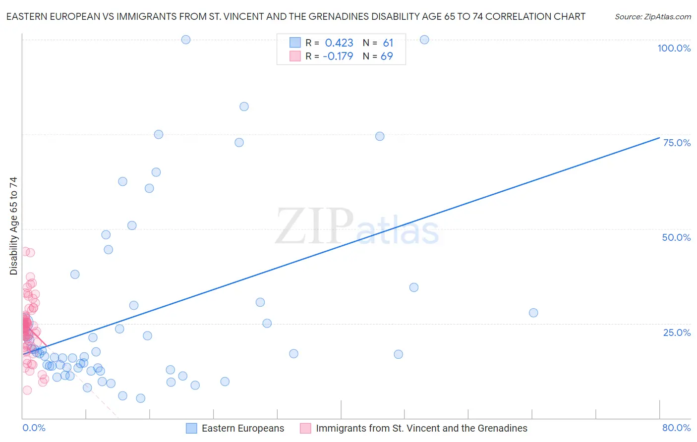 Eastern European vs Immigrants from St. Vincent and the Grenadines Disability Age 65 to 74