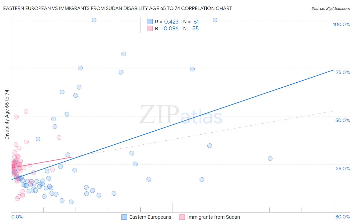 Eastern European vs Immigrants from Sudan Disability Age 65 to 74