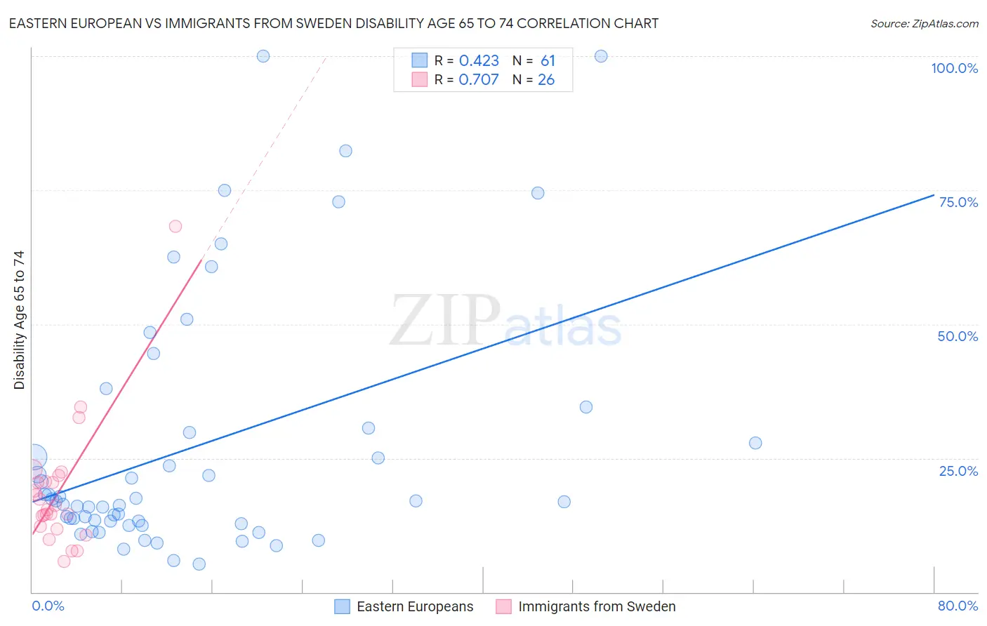 Eastern European vs Immigrants from Sweden Disability Age 65 to 74