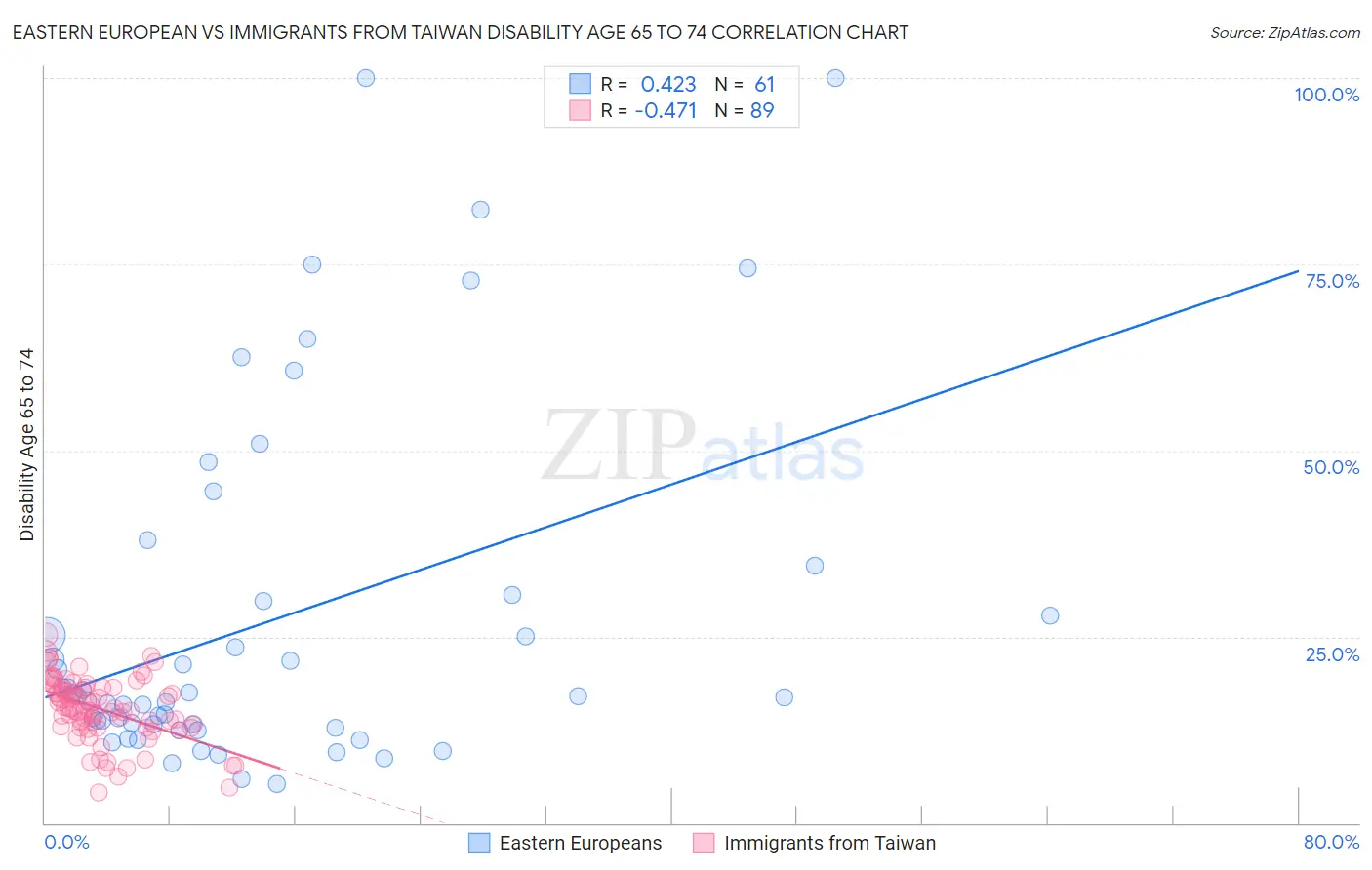 Eastern European vs Immigrants from Taiwan Disability Age 65 to 74