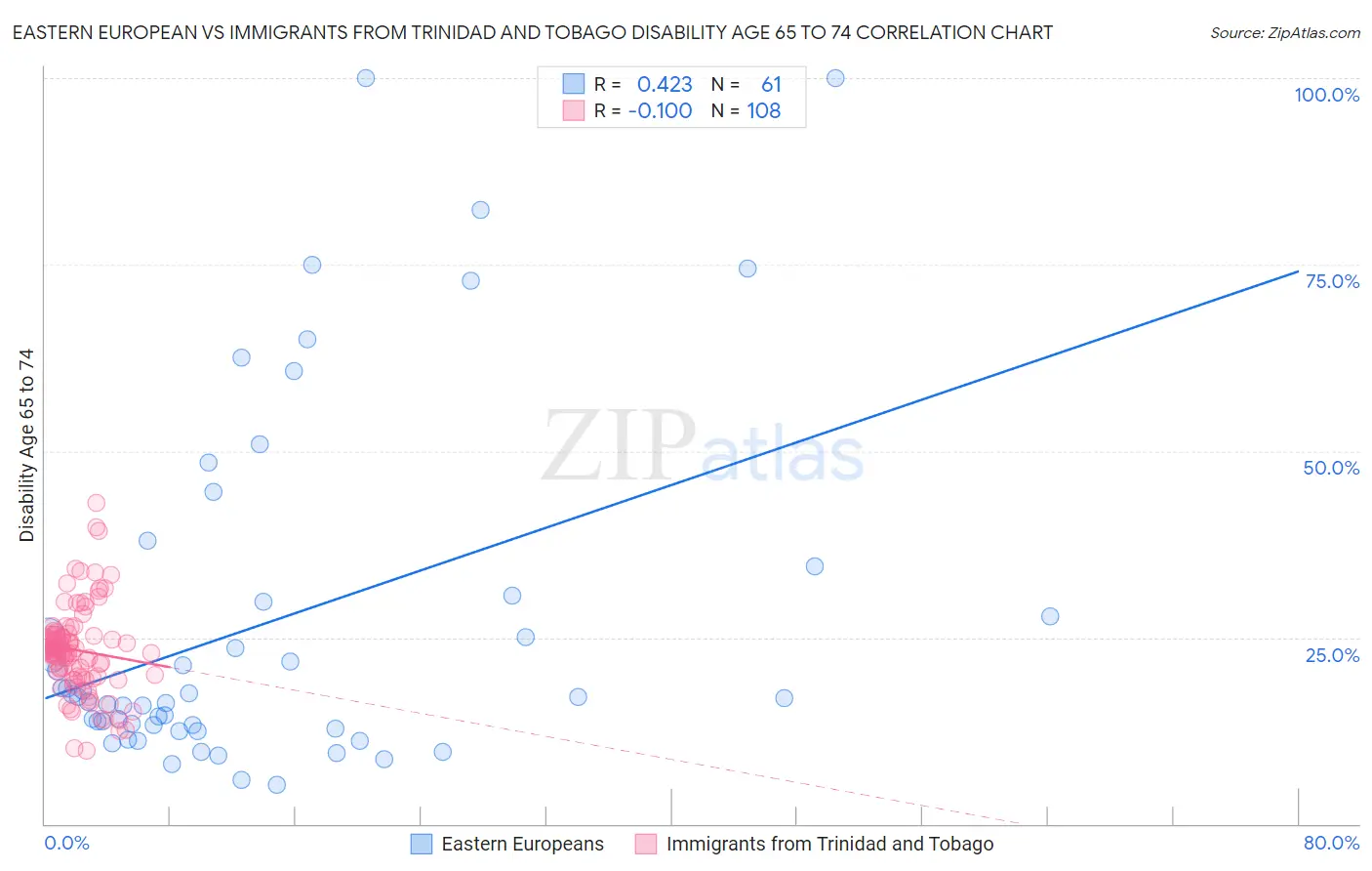 Eastern European vs Immigrants from Trinidad and Tobago Disability Age 65 to 74