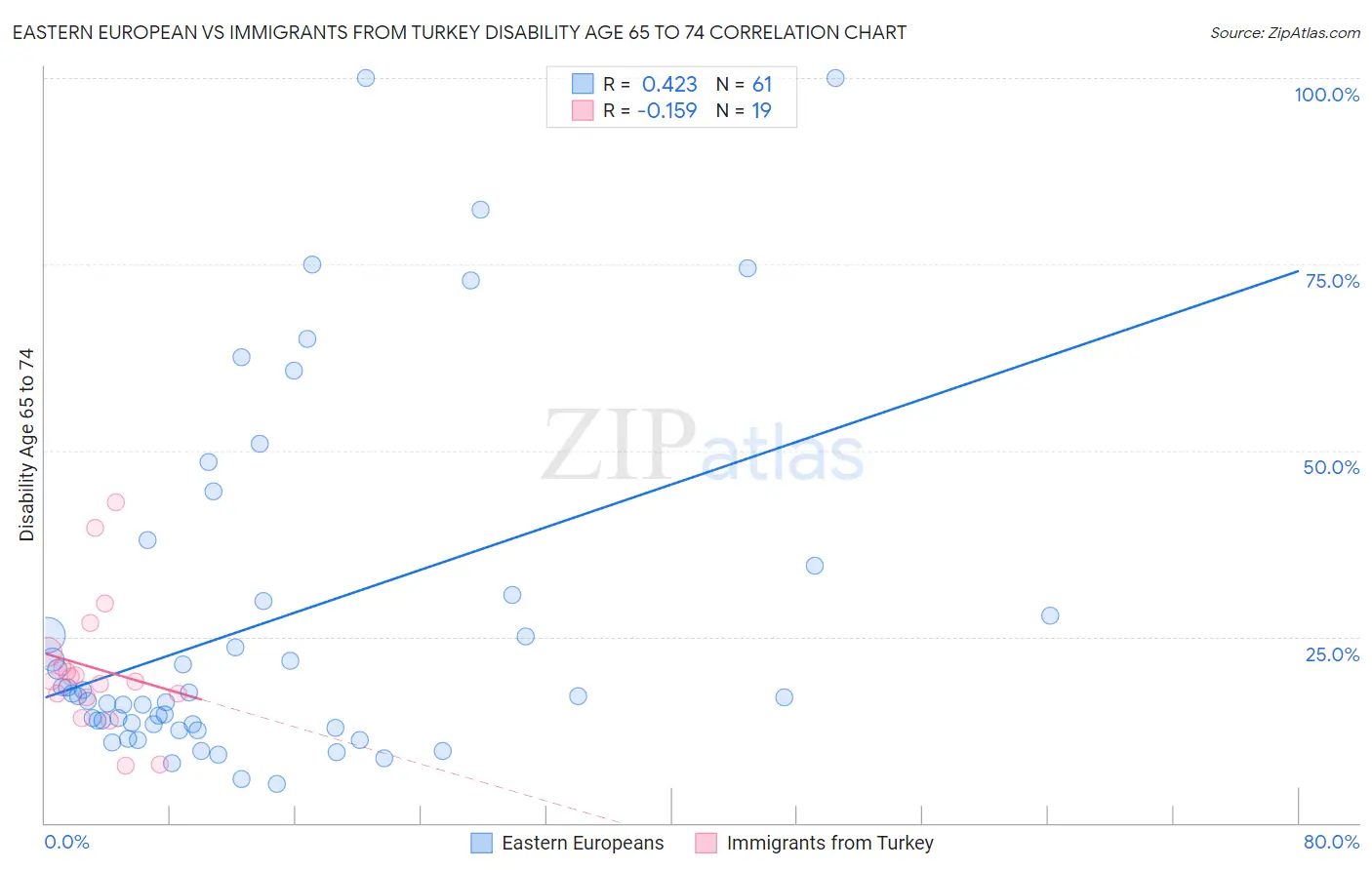Eastern European vs Immigrants from Turkey Disability Age 65 to 74