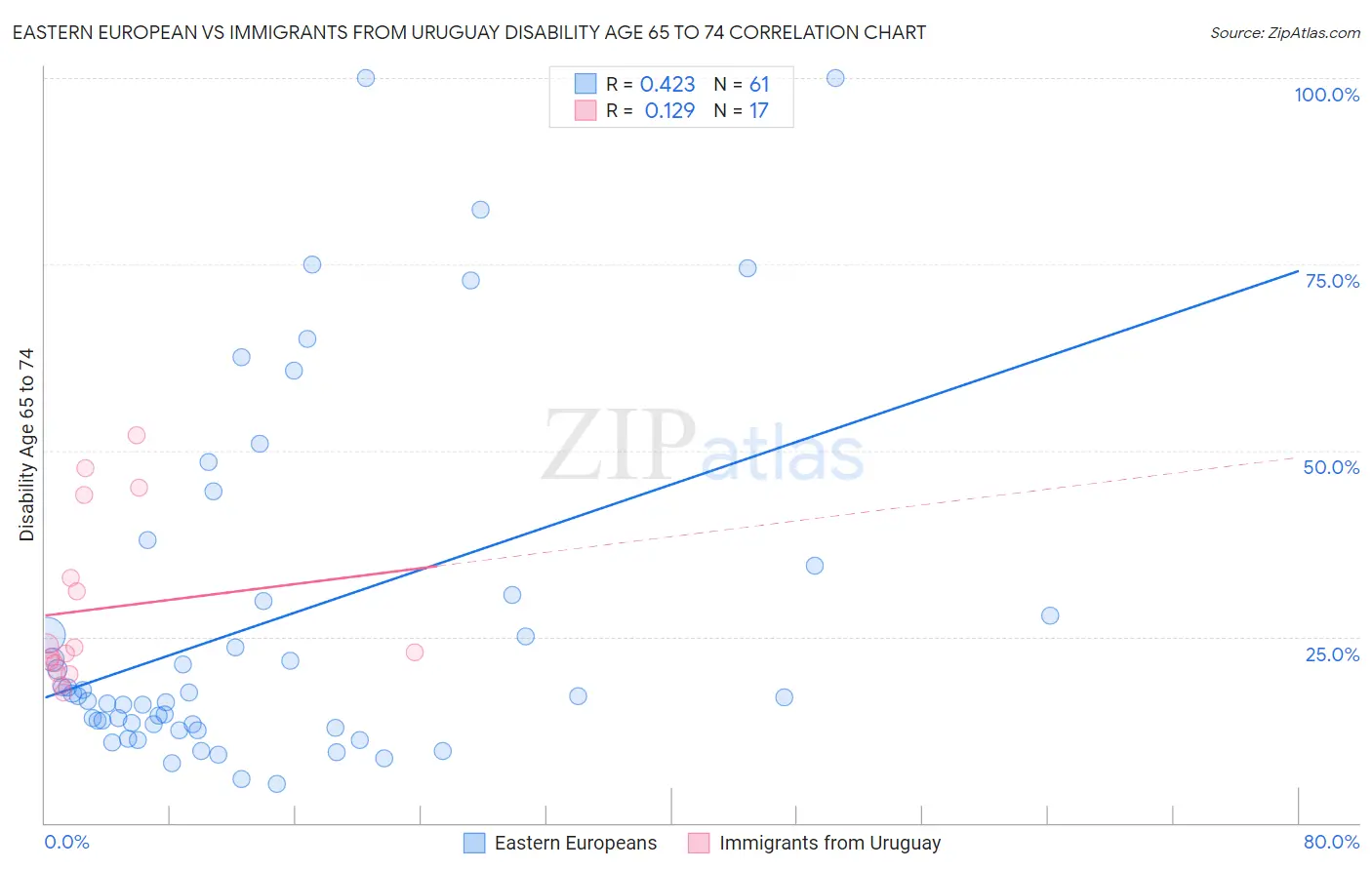 Eastern European vs Immigrants from Uruguay Disability Age 65 to 74