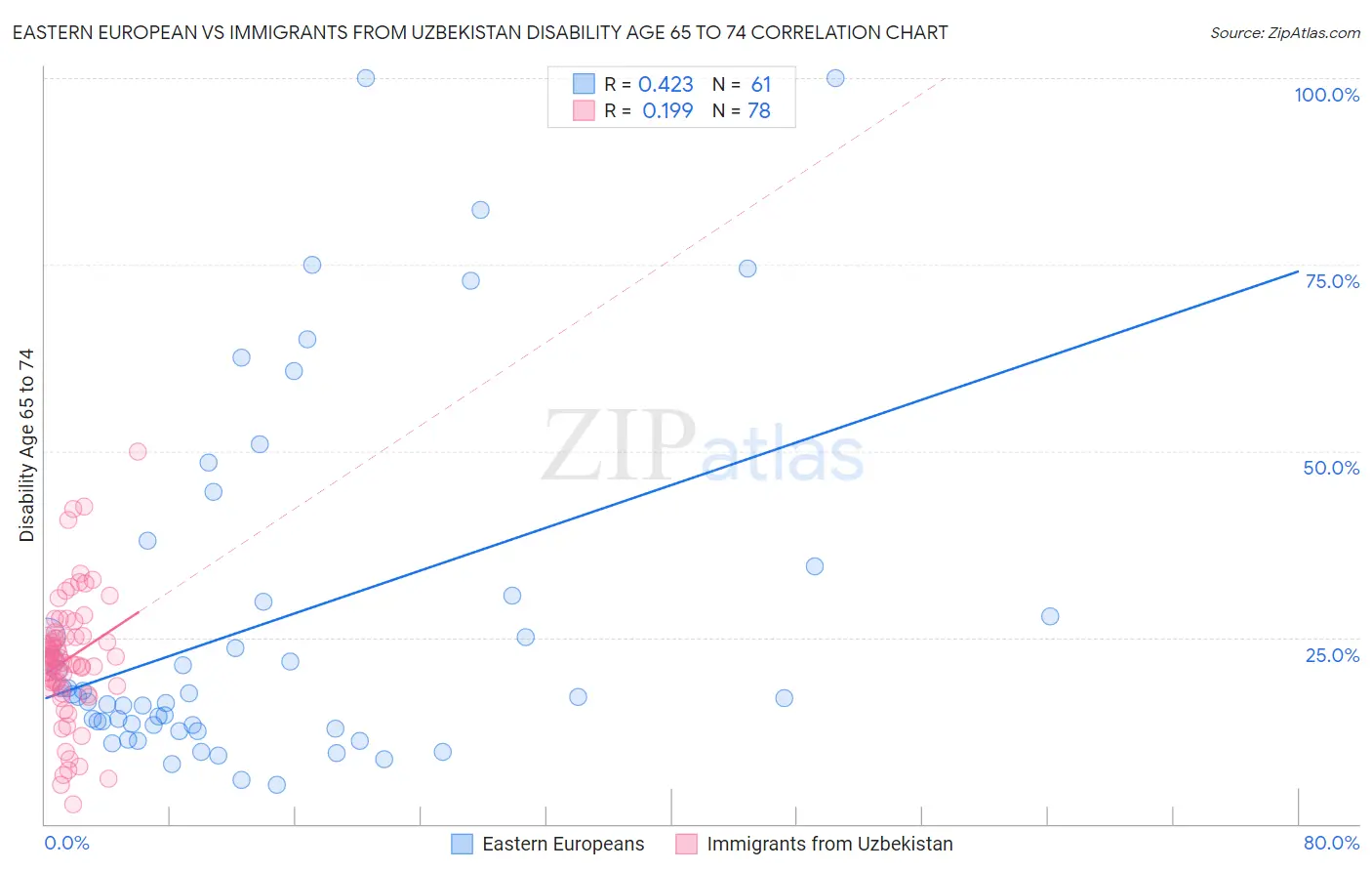 Eastern European vs Immigrants from Uzbekistan Disability Age 65 to 74