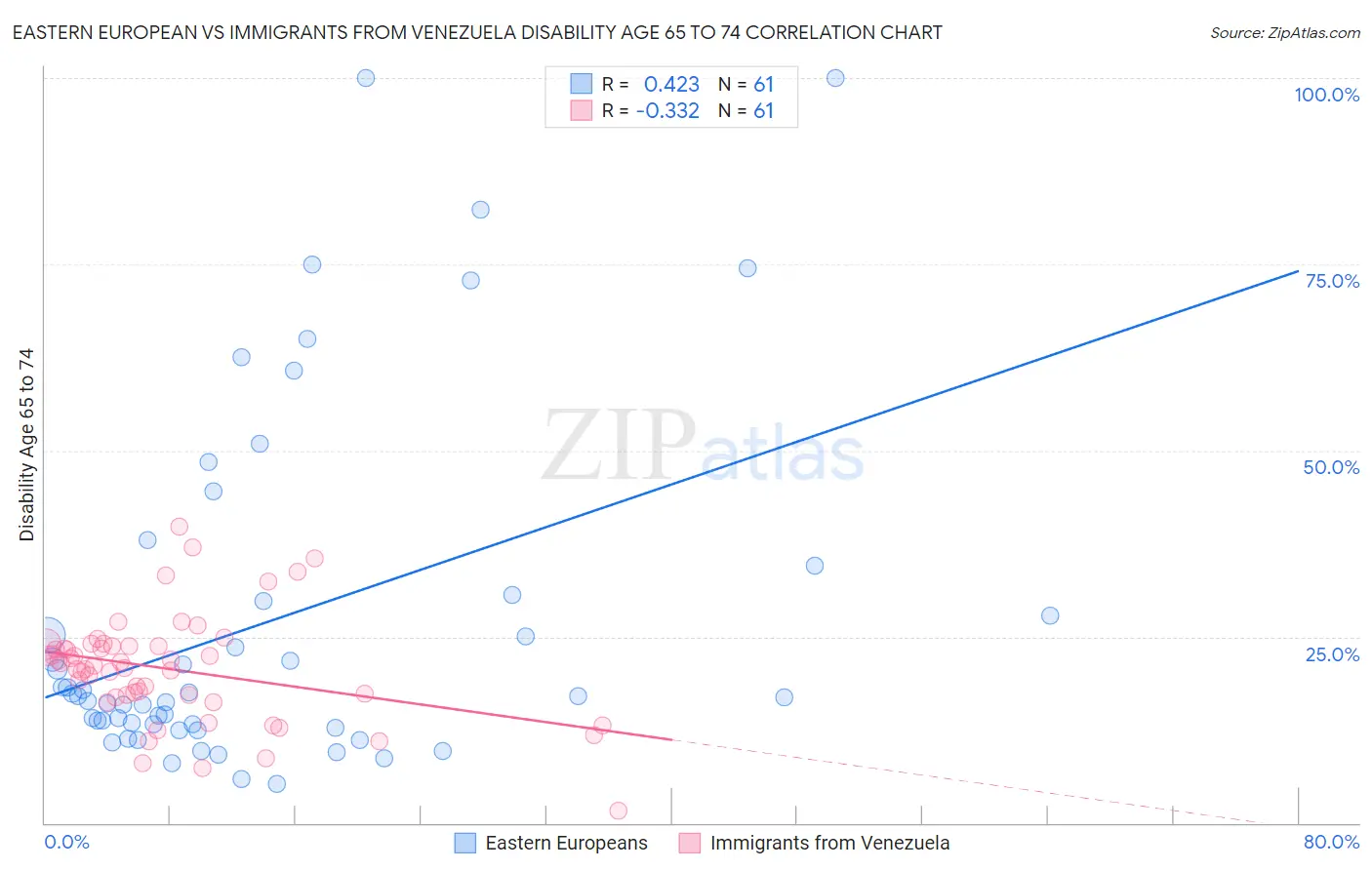Eastern European vs Immigrants from Venezuela Disability Age 65 to 74