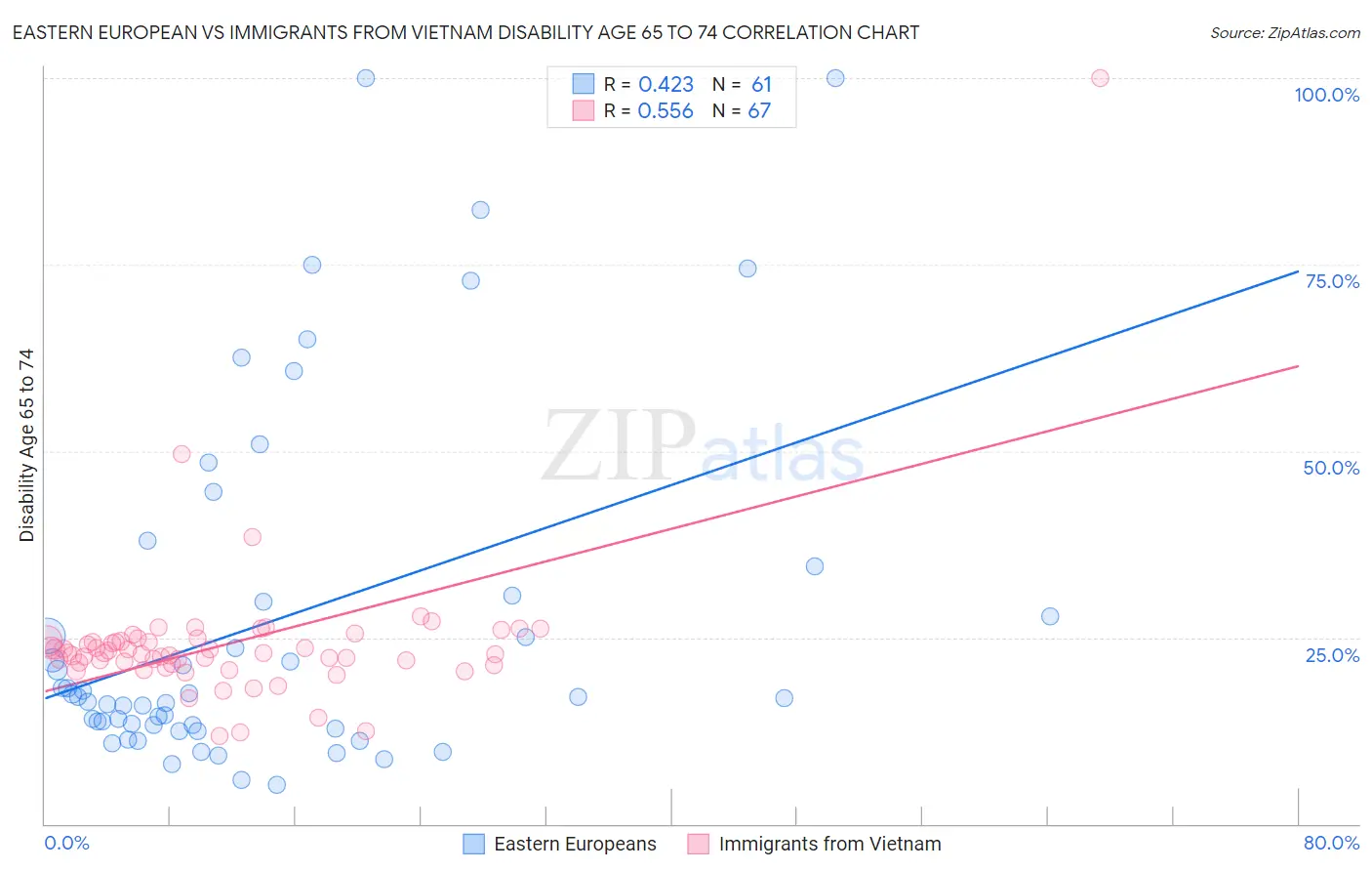 Eastern European vs Immigrants from Vietnam Disability Age 65 to 74