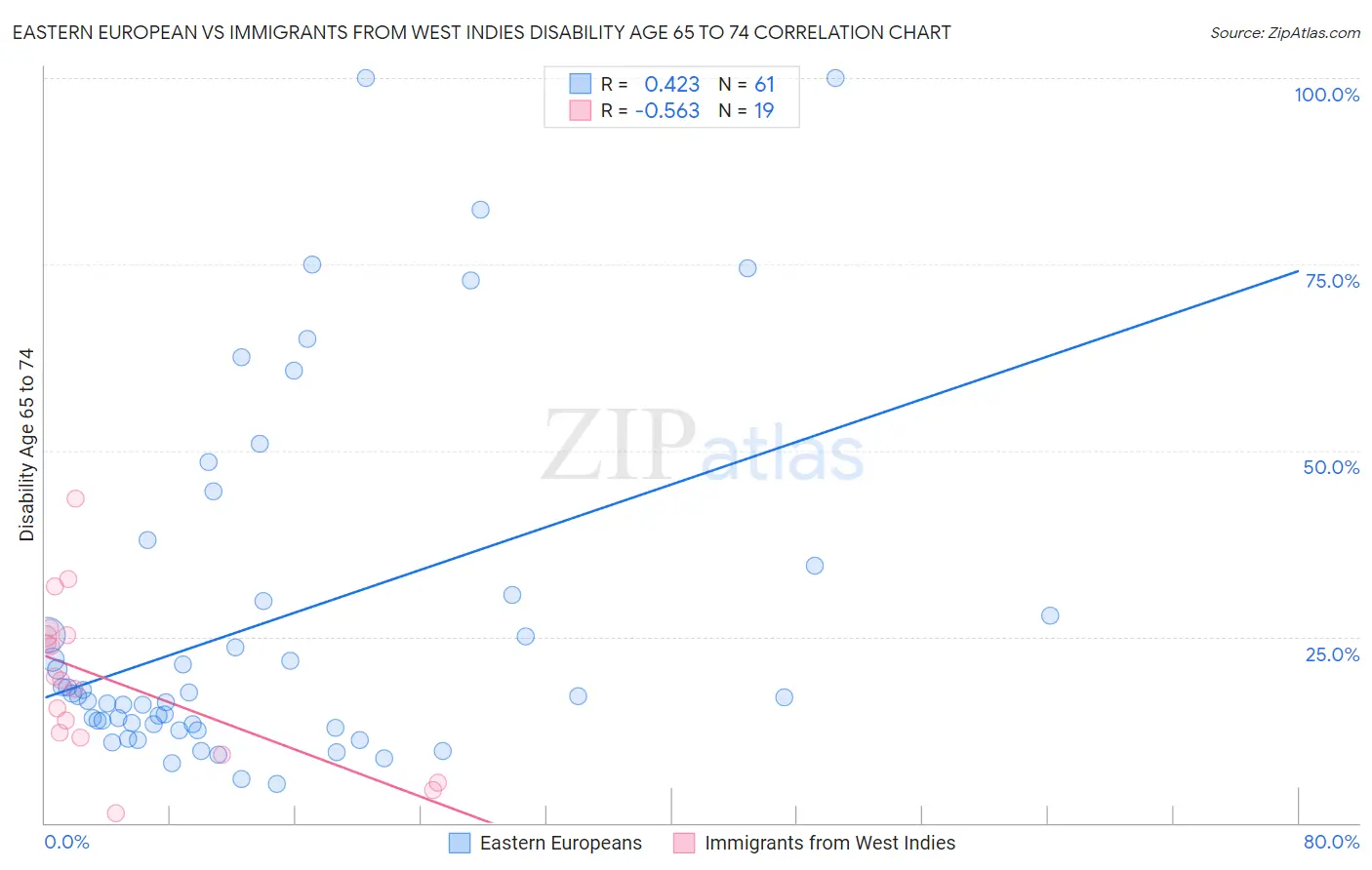 Eastern European vs Immigrants from West Indies Disability Age 65 to 74