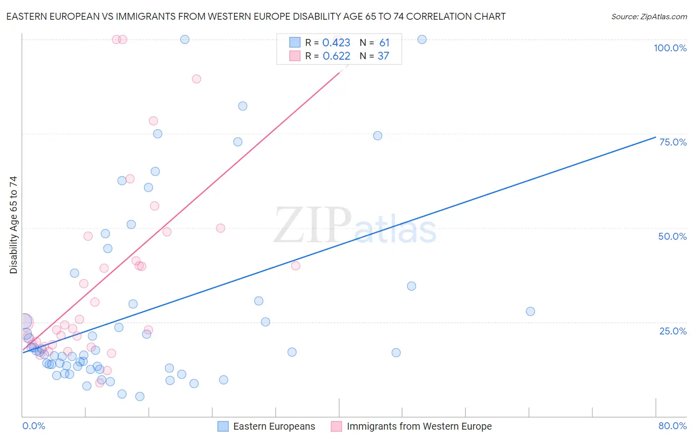 Eastern European vs Immigrants from Western Europe Disability Age 65 to 74