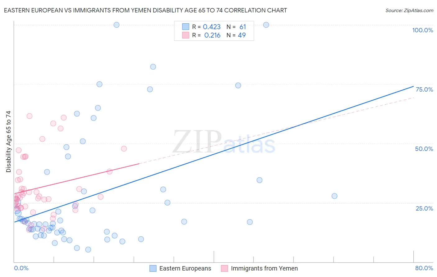 Eastern European vs Immigrants from Yemen Disability Age 65 to 74